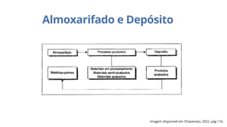 Almoxarifado e Depósito
Imagem disponivel em Chiavenato, 2022, pág 116.
 
