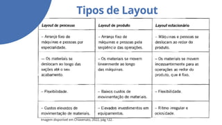 Tipos de Layout
Imagem disponivel em Chiavenato, 2022, pág 122.
 