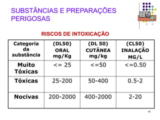 45
SUBSTÂNCIAS E PREPARAÇÕES
PERIGOSAS
Categoria
da
substância
(DL50)
ORAL
mg/Kg
(DL 50)
CUTÂNEA
mg/kg
(CL50)
INALAÇÃO
MG/L
Muito
Tóxicas
<= 25 <=50 <=0.50
Tóxicas 25-200 50-400 0.5-2
Nocivas 200-2000 400-2000 2-20
RISCOS DE INTOXICAÇÃO
 