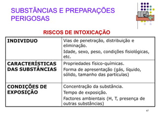47
SUBSTÂNCIAS E PREPARAÇÕES
PERIGOSAS
INDIVIDUO Vias de penetração, distribuição e
eliminação.
Idade, sexo, peso, condições fisiológicas,
etc.
CARACTERÍSTICAS
DAS SUBSTÂNCIAS
Propriedades físico-químicas.
Forma de apresentação (gás, líquido,
sólido, tamanho das partículas)
CONDIÇÕES DE
EXPOSIÇÃO
Concentração da substância.
Tempo de exposição.
Factores ambientais (H, T, presença de
outras substâncias)
RISCOS DE INTOXICAÇÃO
 
