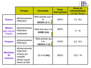 71
Perigos Densidade
Temp.
Auto-ignição
Gama de
inflamabilidade
(% Vol. No ar)
Butano
Extremamente
inflamável
Mais pesado que o
ar
DESCE (2.1)
365ºC 1,5 - 8,5
Metano
(gás natural,
biogás)
Extremamente
Inflamável
Asfixiante
Mais leve que o ar
SOBE (0.6)
595ºC
5 - 15
Propano
Extremamente
Inflamável
Mais pesado que
o ar
DESCE (1.5)
470ºC 2,2 - 9,5
Monóxido
de
Carbono
Extremamente
inflamável
Tóxico por
inalação
Pode causar
danos ao feto
(1,1 1 (Ar)) 620ºC 12,5 - 74
 