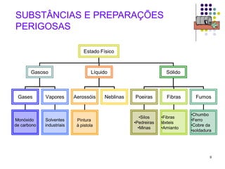 9
Estado Físico
Gasoso Líquido Sólido
Gases Vapores Aerossóis Neblinas Poeiras Fibras Fumos
Monóxido
de carbono
Solventes
industriais
Pintura
à pistola
•Silos
•Pedreiras
•Minas
•Fibras
têxteis
•Amianto
•Chumbo
•Ferro
•Cobre da
•soldadura
SUBSTÂNCIAS E PREPARAÇÕES
PERIGOSAS
 