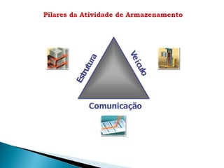 Armazenamento, transporte  e movimentação de cargas