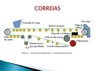 Armazenamento, transporte  e movimentação de cargas