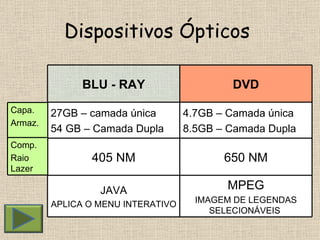 Dispositivos Ópticos  BLU - RAY DVD 27GB – camada única 54 GB – Camada Dupla 4.7GB – Camada única 8.5GB – Camada Dupla 405 NM 650 NM JAVA APLICA O MENU INTERATIVO MPEG IMAGEM DE LEGENDAS SELECIONÁVEIS  Capa. Armaz. Comp. Raio Lazer 