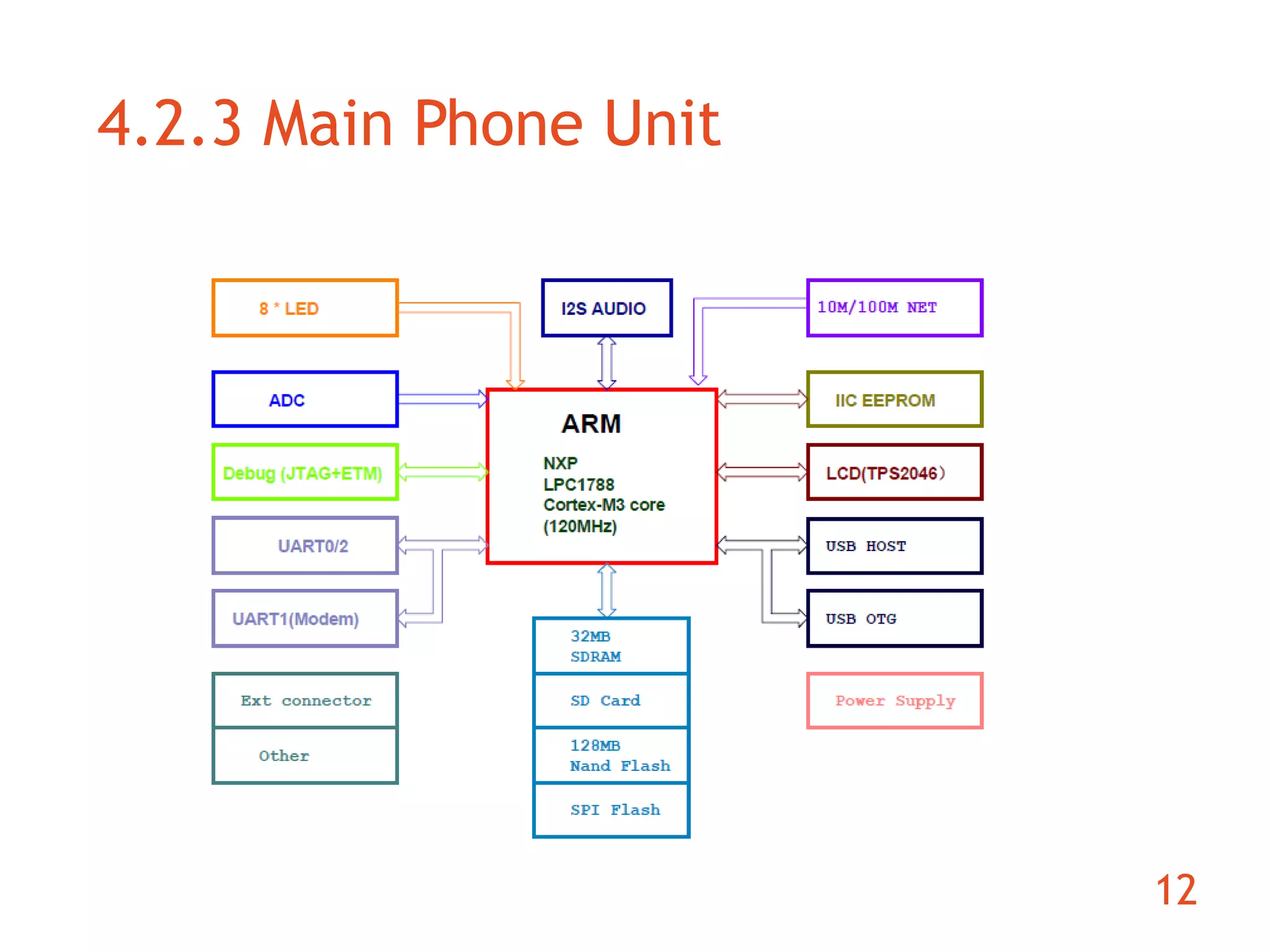 4.2.3 Main Phone Unit 
12 
 