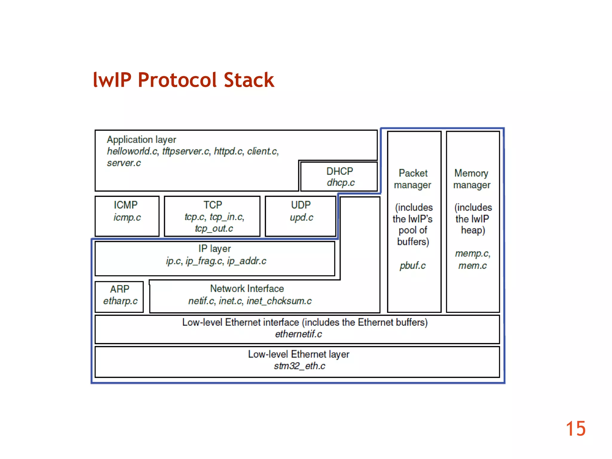15 
lwIP Protocol Stack 
 