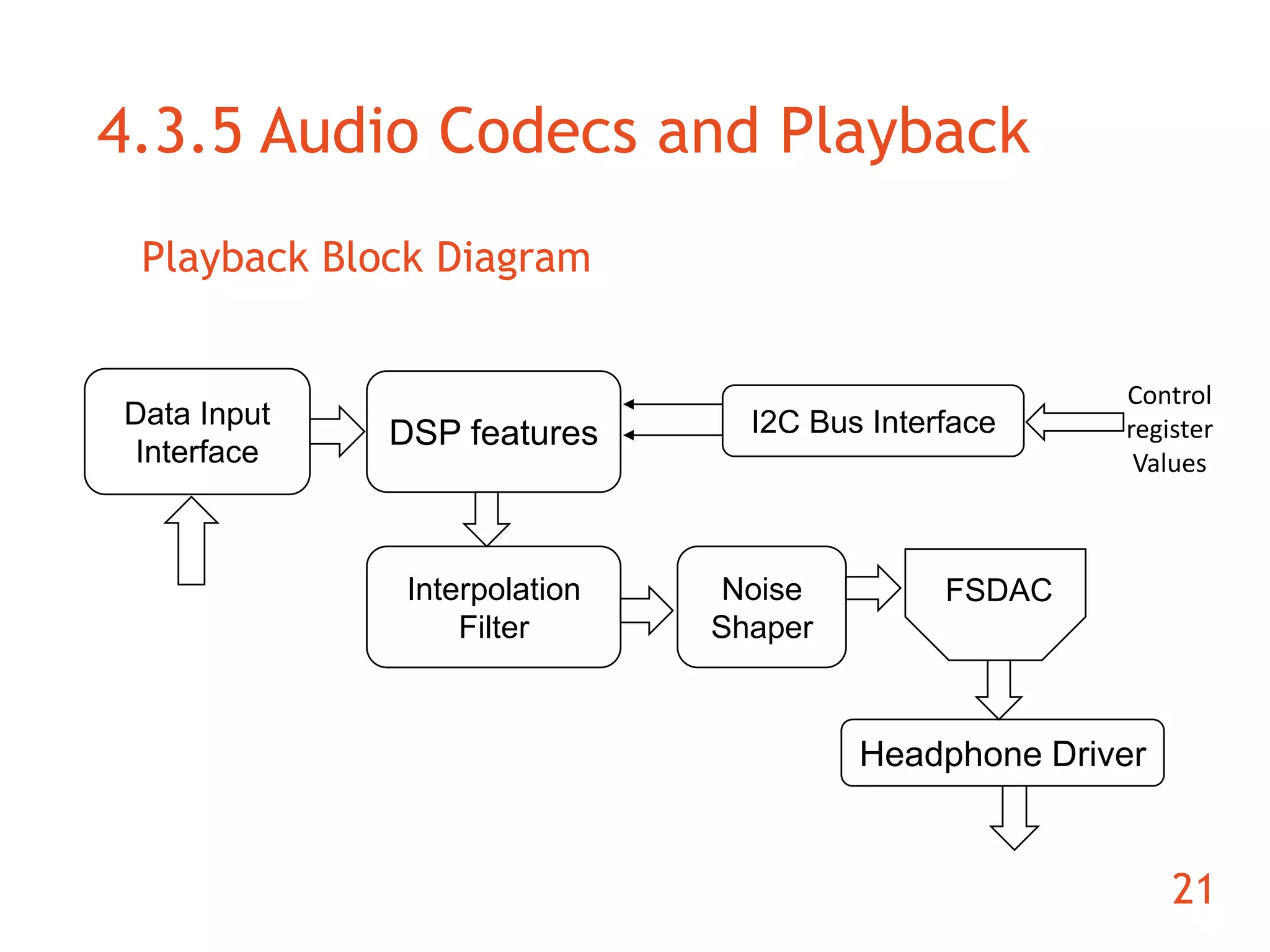 Control 
register 
Values 
4.3.5 Audio Codecs and Playback 
21 
Playback Block Diagram 
Data Input 
Interface 
DSP features 
Interpolation 
Filter 
I2C Bus Interface 
Noise 
Shaper 
FSDAC 
Headphone Driver 
 