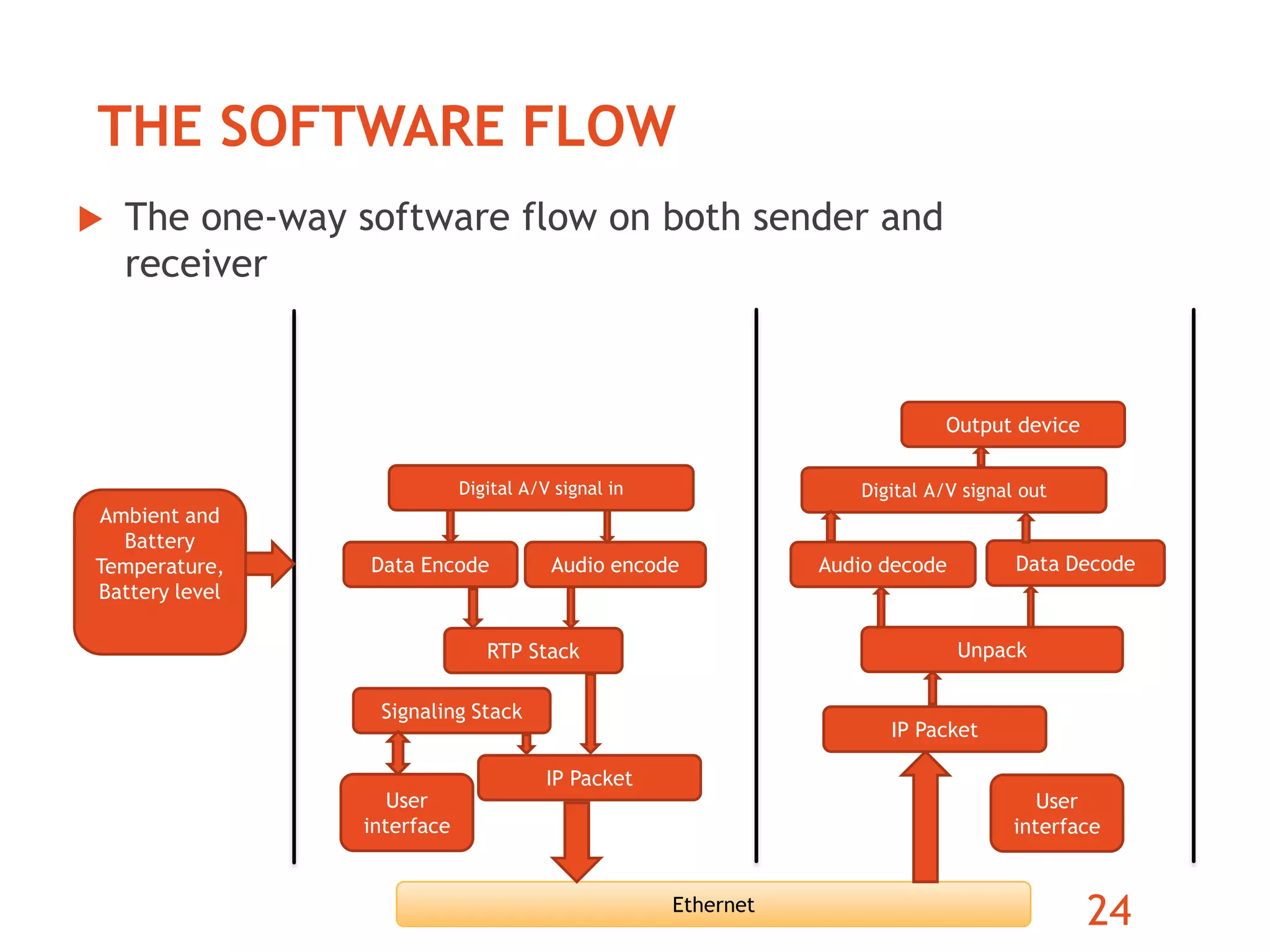 THE SOFTWARE FLOW 
 The one-way software flow on both sender and 
receiver 
Data Encode Audio encode 
RTP Stack 
Output device 
Audio decode 
Digital A/V signal in 
IP Packet 
Data Decode 
Signaling Stack 
Ethernet 
Digital A/V signal out 
Unpack 
IP Packet 
User 
interface 
User 
interface 
24 
Ambient and 
Battery 
Temperature, 
Battery level 
 