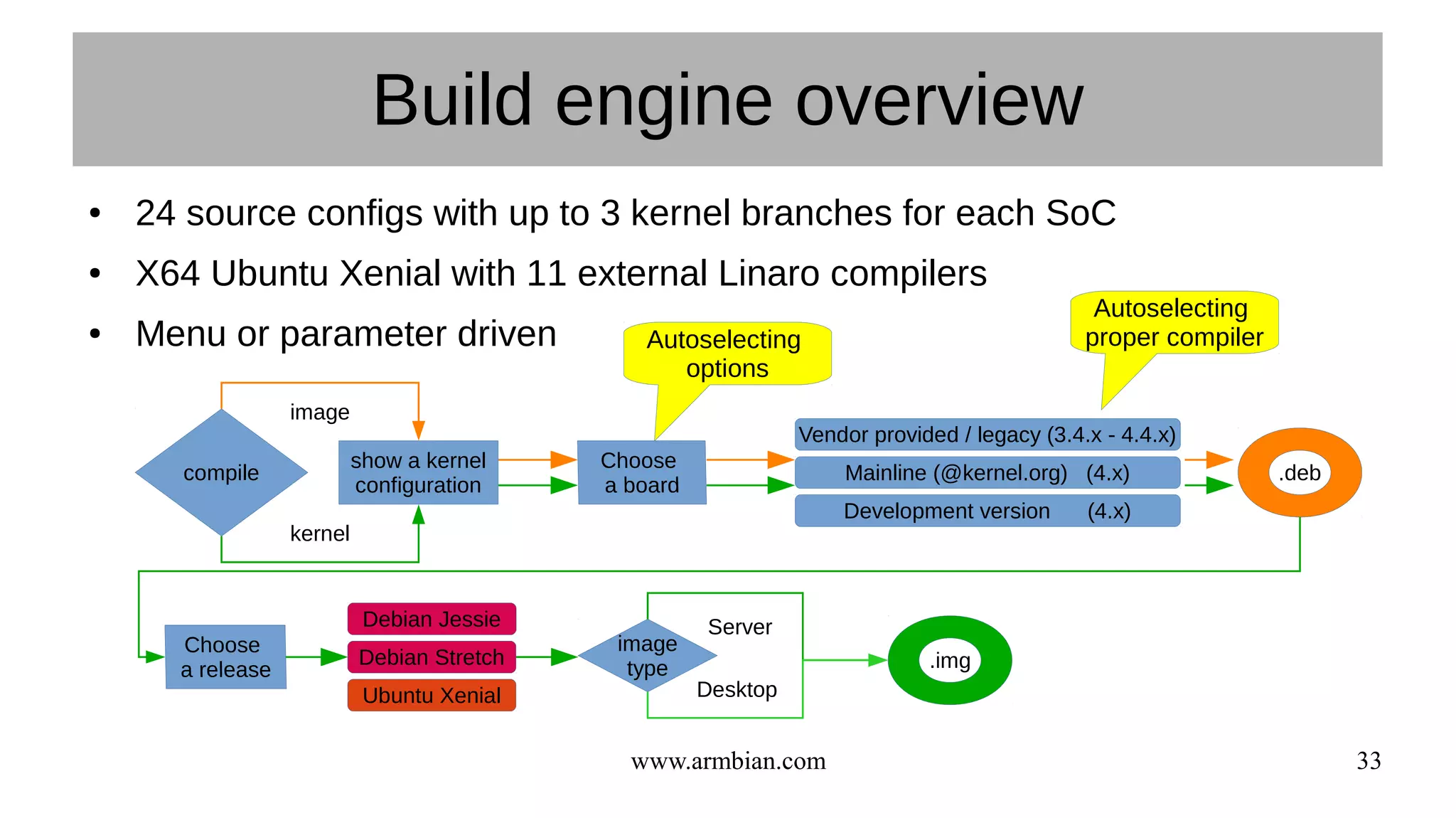 www.armbian.com 33
Build engine overview
● 24 source configs with up to 3 kernel branches for each SoC
● X64 Ubuntu Xenial with 11 external Linaro compilers
● Menu or parameter driven
compile
show a kernel
configuration
image
kernel
Development version (4.x)
Mainline (@kernel.org) (4.x) .deb
.img
Vendor provided / legacy (3.4.x - 4.4.x)
Ubuntu Xenial
Debian Stretch
Debian Jessie
image
type
Server
Desktop
Autoselecting
proper compilerAutoselecting
options
 