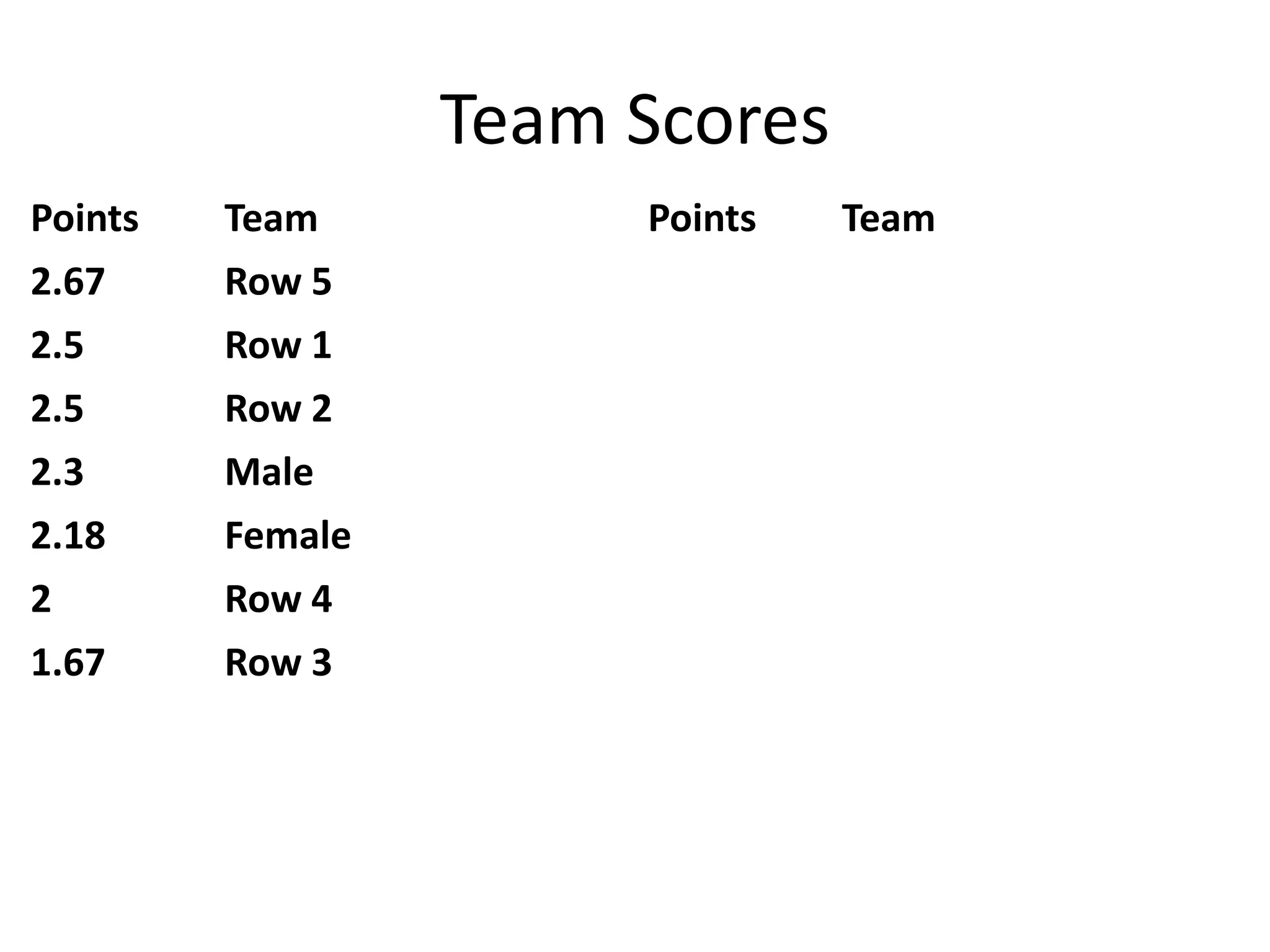 Team Scores
Points Team Points Team
2.67 Row 5
2.5 Row 1
2.5 Row 2
2.3 Male
2.18 Female
2 Row 4
1.67 Row 3
 