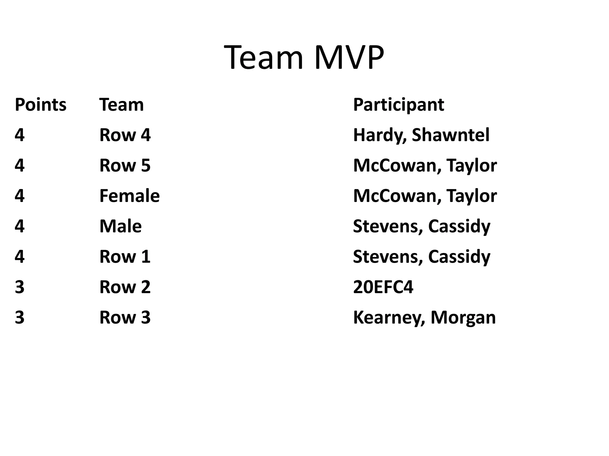 Team MVP
Points Team Participant
4 Row 4 Hardy, Shawntel
4 Row 5 McCowan, Taylor
4 Female McCowan, Taylor
4 Male Stevens, Cassidy
4 Row 1 Stevens, Cassidy
3 Row 2 20EFC4
3 Row 3 Kearney, Morgan
 