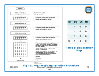 D4 D5 D6 D7
1 1 0 0
1 1 0 0
1 1 0 0
0 1 0 0
4/29/2020 Electrical Product Development
Lab
15
Fig : 11, 4-Bit mode Initialization Procedure
Table 1: Initialization
Step
 