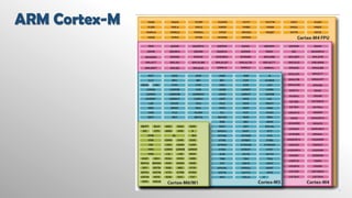 Let's Play STM32 | PDF