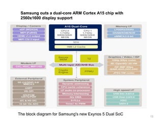 Samsung outs a dual-core ARM Cortex A15 chip with
2560x1600 display support

The block diagram for Samsung's new Exynos 5 Dual SoC

13

 