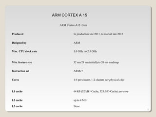 ARM CORTEX A 15
ARM Cortex-A15 Core
Produced

In production late 2011, to market late 2012

Designed by

ARM

Max. CPU clock rate

1.0 GHz to 2.5 GHz

Min. feature size

32 nm/28 nm initially to 20 nm roadmap

Instruction set

ARMv7

Cores

1-4 per cluster, 1-2 clusters per physical chip

L1 cache

64 kB (32 kB I-Cache, 32 kB D-Cache) per core

L2 cache

up to 4 MB

L3 cache

None
5

 