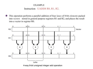 EXAMPLE

Instruction UADD8 R0, R1, R2.
This operation performs a parallel addition of four lanes of 8-bit elements packed
into vectors stored in general purpose registers R1 and R2, and places the result
into a vector in register R0.

4-way 8-bit unsigned integer add operation

 