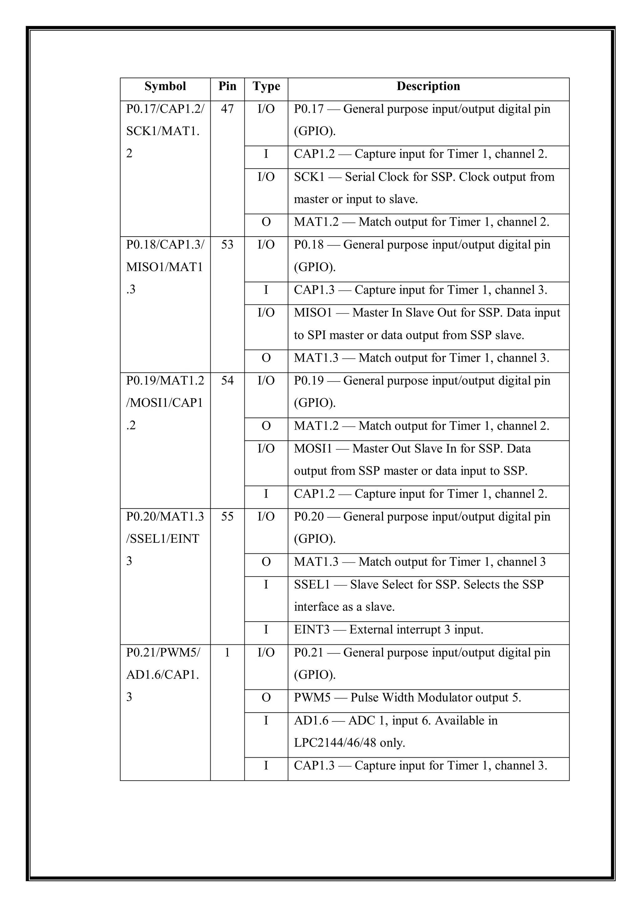 Symbol Pin Type Description
P0.17/CAP1.2/
SCK1/MAT1.
2
47 I/O P0.17 — General purpose input/output digital pin
(GPIO).
I CAP1.2 — Capture input for Timer 1, channel 2.
I/O SCK1 — Serial Clock for SSP. Clock output from
master or input to slave.
O MAT1.2 — Match output for Timer 1, channel 2.
P0.18/CAP1.3/
MISO1/MAT1
.3
53 I/O P0.18 — General purpose input/output digital pin
(GPIO).
I CAP1.3 — Capture input for Timer 1, channel 3.
I/O MISO1 — Master In Slave Out for SSP. Data input
to SPI master or data output from SSP slave.
O MAT1.3 — Match output for Timer 1, channel 3.
P0.19/MAT1.2
/MOSI1/CAP1
.2
54 I/O P0.19 — General purpose input/output digital pin
(GPIO).
O MAT1.2 — Match output for Timer 1, channel 2.
I/O MOSI1 — Master Out Slave In for SSP. Data
output from SSP master or data input to SSP.
I CAP1.2 — Capture input for Timer 1, channel 2.
P0.20/MAT1.3
/SSEL1/EINT
3
55 I/O P0.20 — General purpose input/output digital pin
(GPIO).
O MAT1.3 — Match output for Timer 1, channel 3
I SSEL1 — Slave Select for SSP. Selects the SSP
interface as a slave.
I EINT3 — External interrupt 3 input.
P0.21/PWM5/
AD1.6/CAP1.
3
1 I/O P0.21 — General purpose input/output digital pin
(GPIO).
O PWM5 — Pulse Width Modulator output 5.
I AD1.6 — ADC 1, input 6. Available in
LPC2144/46/48 only.
I CAP1.3 — Capture input for Timer 1, channel 3.
 