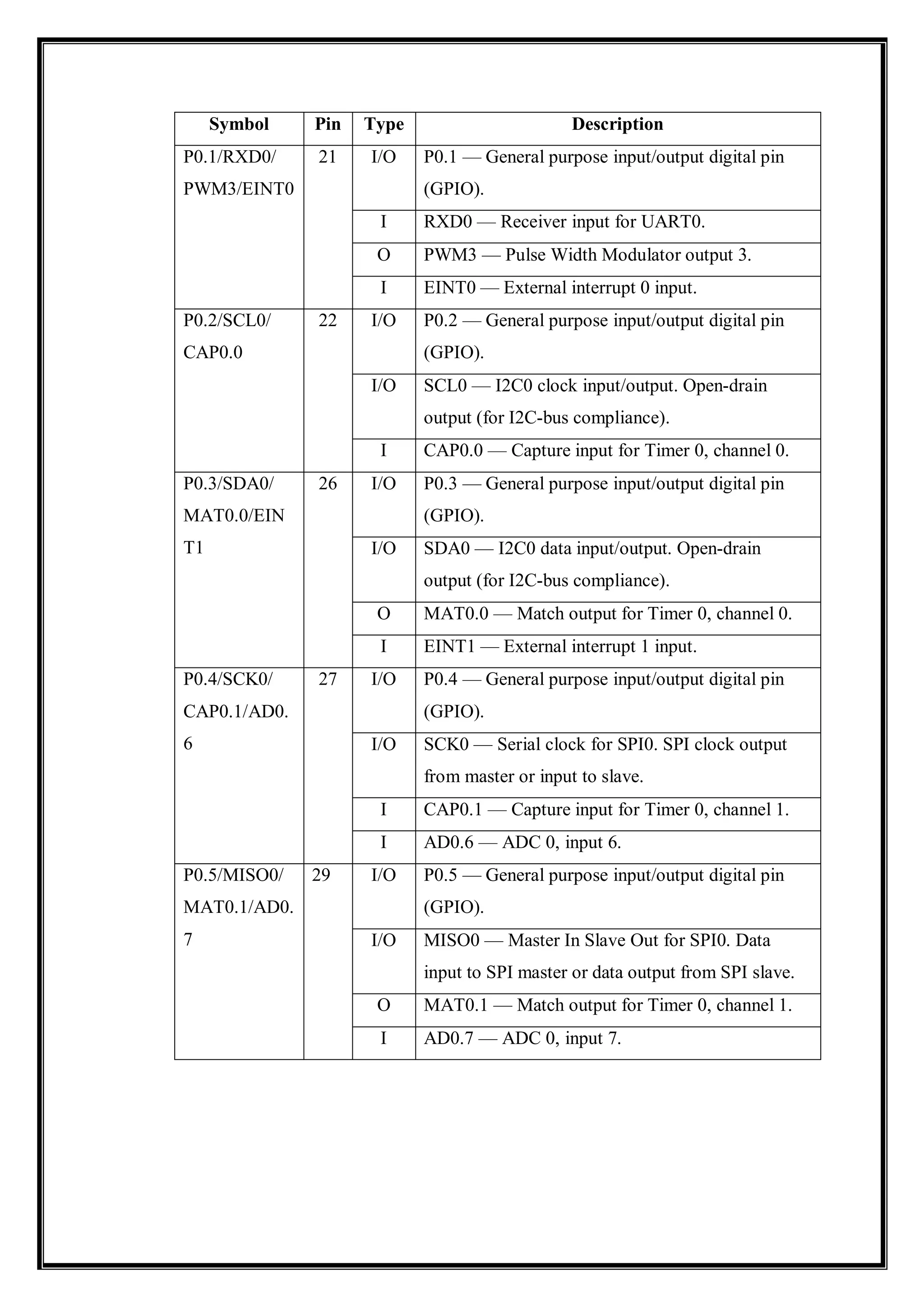 Symbol Pin Type Description
P0.1/RXD0/
PWM3/EINT0
21 I/O P0.1 — General purpose input/output digital pin
(GPIO).
I RXD0 — Receiver input for UART0.
O PWM3 — Pulse Width Modulator output 3.
I EINT0 — External interrupt 0 input.
P0.2/SCL0/
CAP0.0
22 I/O P0.2 — General purpose input/output digital pin
(GPIO).
I/O SCL0 — I2C0 clock input/output. Open-drain
output (for I2C-bus compliance).
I CAP0.0 — Capture input for Timer 0, channel 0.
P0.3/SDA0/
MAT0.0/EIN
T1
26 I/O P0.3 — General purpose input/output digital pin
(GPIO).
I/O SDA0 — I2C0 data input/output. Open-drain
output (for I2C-bus compliance).
O MAT0.0 — Match output for Timer 0, channel 0.
I EINT1 — External interrupt 1 input.
P0.4/SCK0/
CAP0.1/AD0.
6
27 I/O P0.4 — General purpose input/output digital pin
(GPIO).
I/O SCK0 — Serial clock for SPI0. SPI clock output
from master or input to slave.
I CAP0.1 — Capture input for Timer 0, channel 1.
I AD0.6 — ADC 0, input 6.
P0.5/MISO0/
MAT0.1/AD0.
7
29 I/O P0.5 — General purpose input/output digital pin
(GPIO).
I/O MISO0 — Master In Slave Out for SPI0. Data
input to SPI master or data output from SPI slave.
O MAT0.1 — Match output for Timer 0, channel 1.
I AD0.7 — ADC 0, input 7.
 