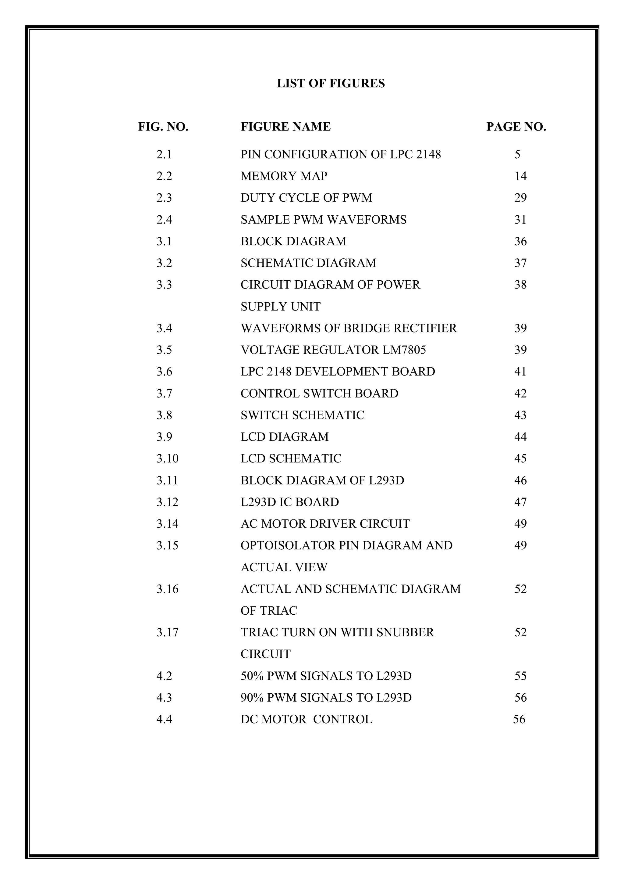 LIST OF FIGURES
FIG. NO. FIGURE NAME PAGE NO.
2.1 PIN CONFIGURATION OF LPC 2148 5
2.2 MEMORY MAP 14
2.3 DUTY CYCLE OF PWM 29
2.4 SAMPLE PWM WAVEFORMS 31
3.1 BLOCK DIAGRAM 36
3.2 SCHEMATIC DIAGRAM 37
3.3 CIRCUIT DIAGRAM OF POWER
SUPPLY UNIT
38
3.4 WAVEFORMS OF BRIDGE RECTIFIER 39
3.5 VOLTAGE REGULATOR LM7805 39
3.6 LPC 2148 DEVELOPMENT BOARD 41
3.7 CONTROL SWITCH BOARD 42
3.8 SWITCH SCHEMATIC 43
3.9 LCD DIAGRAM 44
3.10 LCD SCHEMATIC 45
3.11 BLOCK DIAGRAM OF L293D 46
3.12 L293D IC BOARD 47
3.14 AC MOTOR DRIVER CIRCUIT 49
3.15 OPTOISOLATOR PIN DIAGRAM AND
ACTUAL VIEW
49
3.16 ACTUAL AND SCHEMATIC DIAGRAM
OF TRIAC
52
3.17 TRIAC TURN ON WITH SNUBBER
CIRCUIT
52
4.2 50% PWM SIGNALS TO L293D 55
4.3 90% PWM SIGNALS TO L293D 56
4.4 DC MOTOR CONTROL 56
 