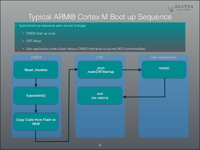 ram _ _ __vector_table ARM® Cortex⢠Part M 2 Bootup CMSIS 3 ram _ _ __vector_table ARM® Cortex⢠Part M 2 Bootup CMSIS 3