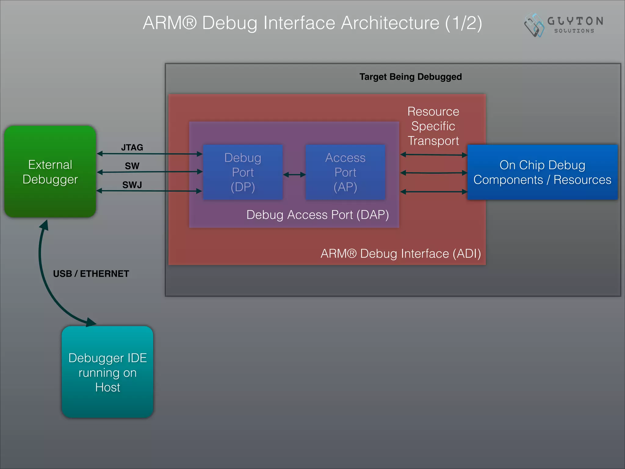 ARM® Debug Interface Architecture (1/2)
Debug
Port
(DP)
Access
Port
(AP)
On Chip Debug
Components / Resources
Debug Access Port (DAP)
ARM® Debug Interface (ADI)
Resource
Speciﬁc
Transport
SWJ
SW
JTAG
External
Debugger
Debugger IDE
running on
Host
USB / ETHERNET
Target Being Debugged
 