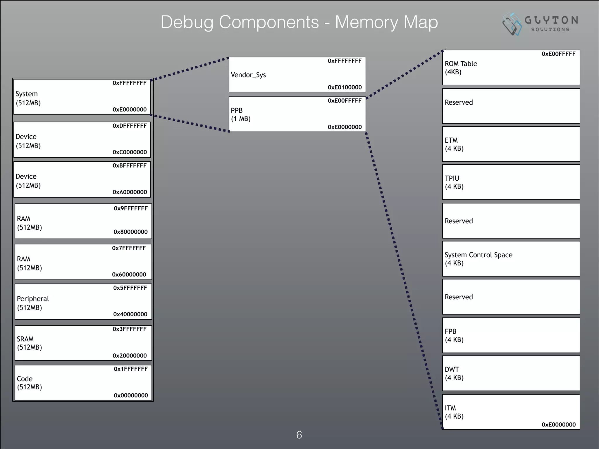 Debug Components - Memory Map
!6
Code
(512MB)
0x00000000
0x1FFFFFFF
SRAM
(512MB)
0x20000000
0x3FFFFFFF
Peripheral
(512MB)
0x40000000
0x5FFFFFFF
RAM
(512MB)
0x60000000
0x7FFFFFFF
RAM
(512MB)
0x80000000
0x9FFFFFFF
Device
(512MB)
0xA0000000
0xBFFFFFFF
Device
(512MB)
0xC0000000
0xDFFFFFFF
System
(512MB)
0xE0000000
0xFFFFFFFF
Vendor_Sys
0xE0100000
0xFFFFFFFF
PPB
(1 MB)
0xE0000000
0xE00FFFFF
ROM Table
(4KB)
0xE00FFFFF
Reserved
ETM
(4 KB)
TPIU
(4 KB)
Reserved
System Control Space
(4 KB)
Reserved
FPB
(4 KB)
DWT
(4 KB)
ITM
(4 KB)
0xE0000000
 