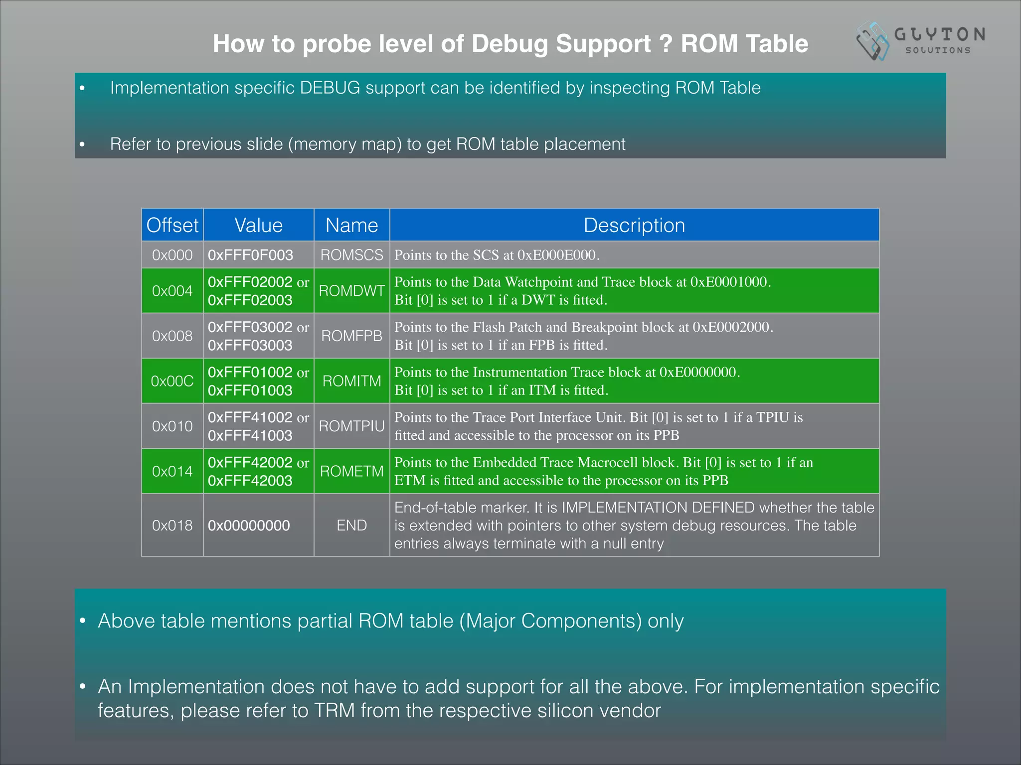 • Implementation speciﬁc DEBUG support can be identiﬁed by inspecting ROM Table
• Refer to previous slide (memory map) to get ROM table placement
How to probe level of Debug Support ? ROM Table
Offset Value Name Description
0x000 0xFFF0F003 ROMSCS Points to the SCS at 0xE000E000.
0x004
0xFFF02002 or	

0xFFF02003
ROMDWT
Points to the Data Watchpoint and Trace block at 0xE0001000.	

Bit [0] is set to 1 if a DWT is ﬁtted.
0x008
0xFFF03002 or	

0xFFF03003
ROMFPB
Points to the Flash Patch and Breakpoint block at 0xE0002000.	

Bit [0] is set to 1 if an FPB is ﬁtted.
0x00C
0xFFF01002 or	

0xFFF01003
ROMITM
Points to the Instrumentation Trace block at 0xE0000000.	

Bit [0] is set to 1 if an ITM is ﬁtted.
0x010
0xFFF41002 or	

0xFFF41003
ROMTPIU
Points to the Trace Port Interface Unit. Bit [0] is set to 1 if a TPIU is	

ﬁtted and accessible to the processor on its PPB
0x014
0xFFF42002 or	

0xFFF42003
ROMETM
Points to the Embedded Trace Macrocell block. Bit [0] is set to 1 if an	

ETM is ﬁtted and accessible to the processor on its PPB
0x018 0x00000000 END
End-of-table marker. It is IMPLEMENTATION DEFINED whether the table
is extended with pointers to other system debug resources. The table
entries always terminate with a null entry
• Above table mentions partial ROM table (Major Components) only
• An Implementation does not have to add support for all the above. For implementation speciﬁc
features, please refer to TRM from the respective silicon vendor
 