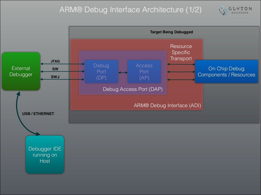 ARM® Cortex™ M Bootup_CMSIS_Part_3_3_Debug_Architecture