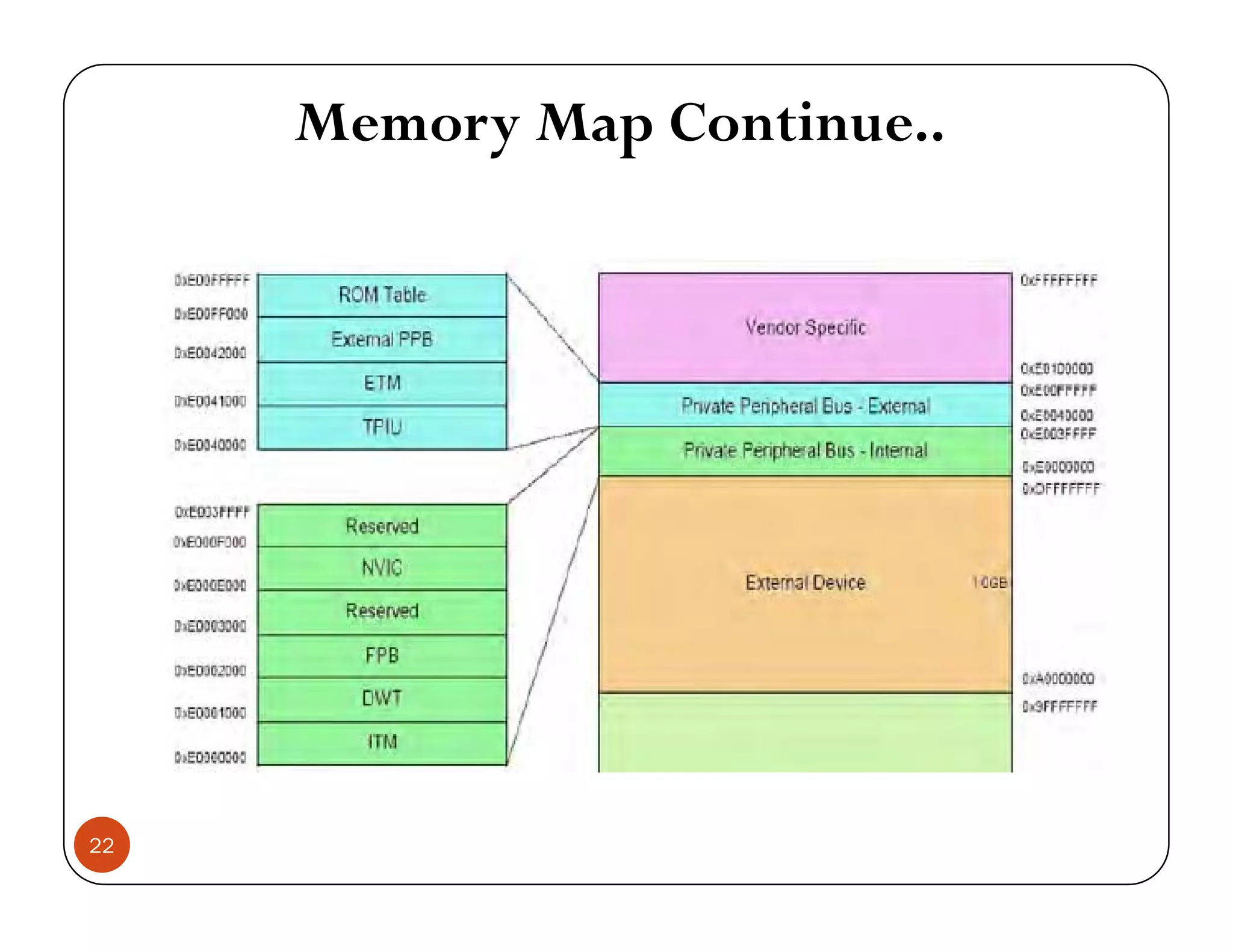 Memory Map Continue.. 22 