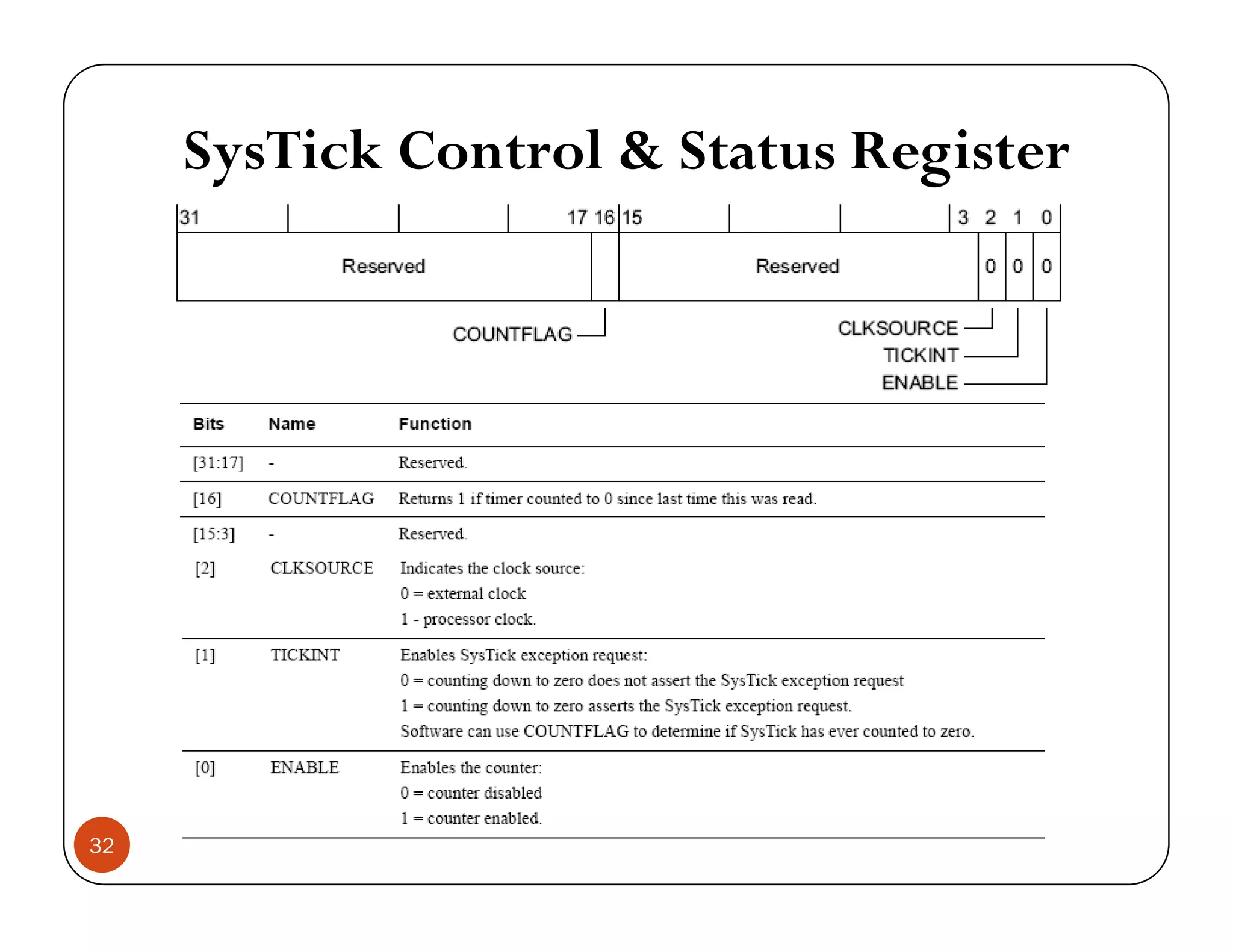 SysTick Control & Status Registery g 32 