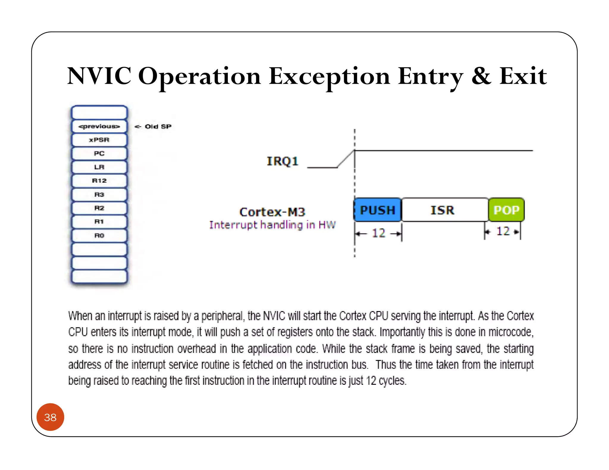 NVIC Operation Exception Entry & Exitp p y 38 