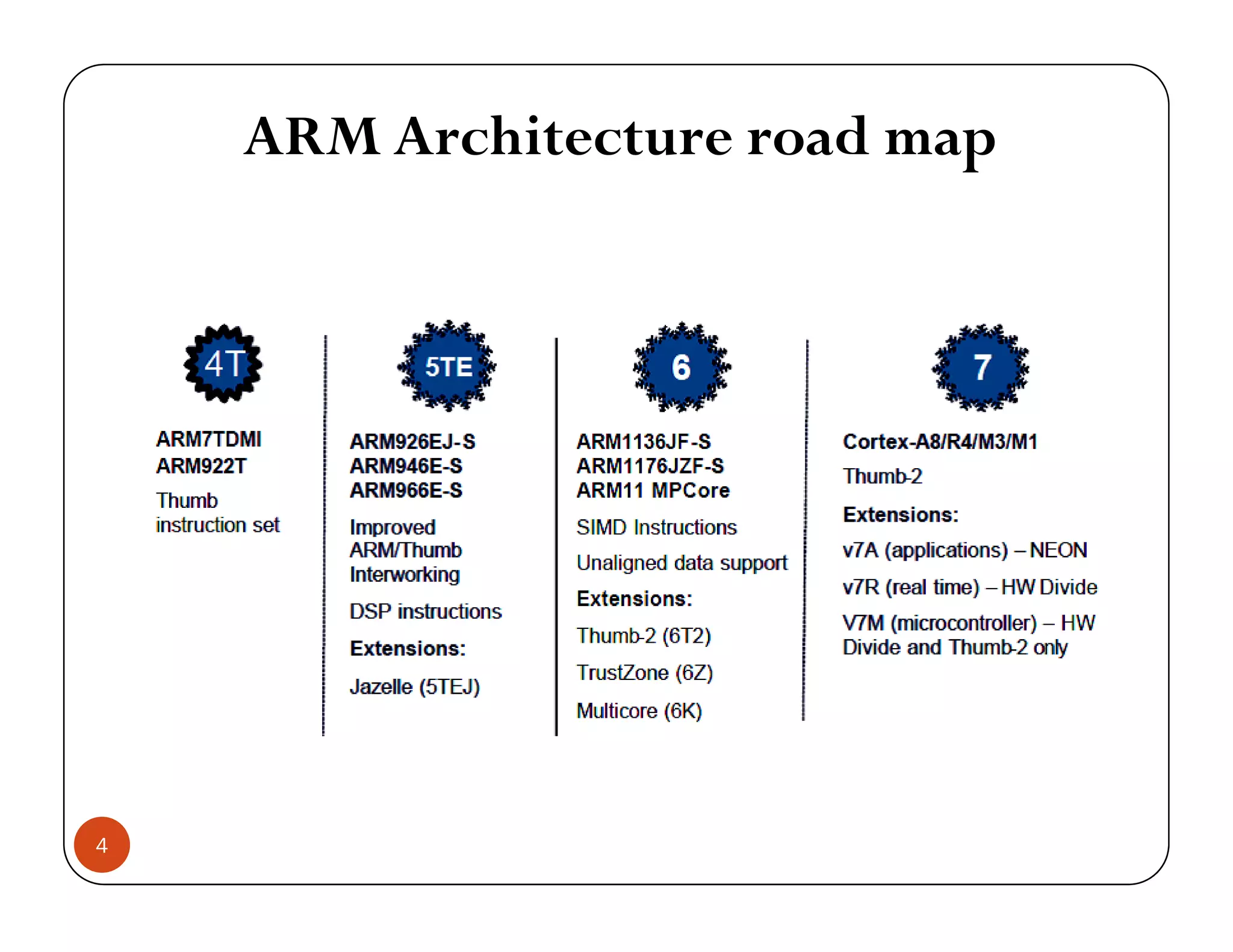 ARM Architecture road map 4 