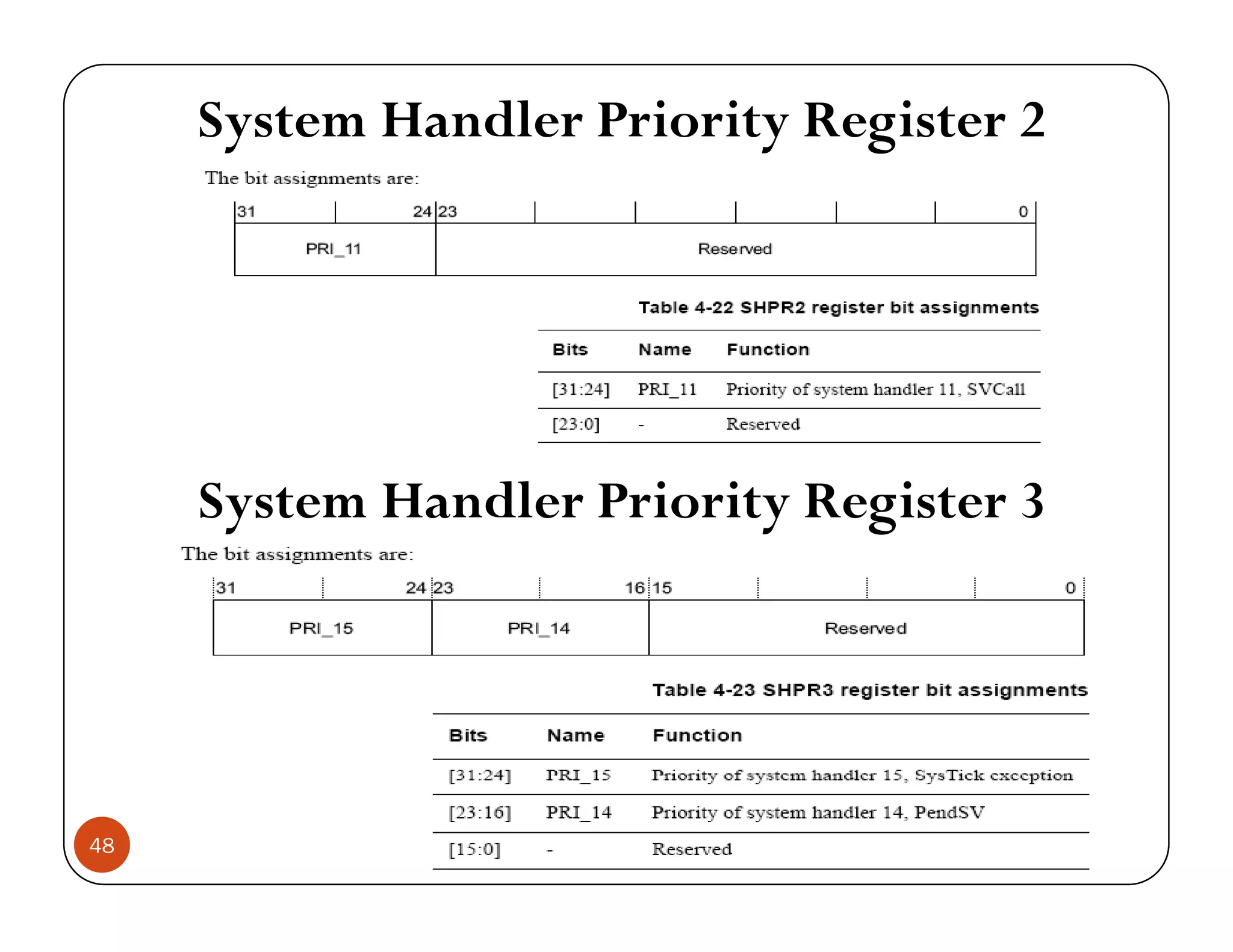 System Handler Priority Register 2 System Handler Priority Register 3 48 