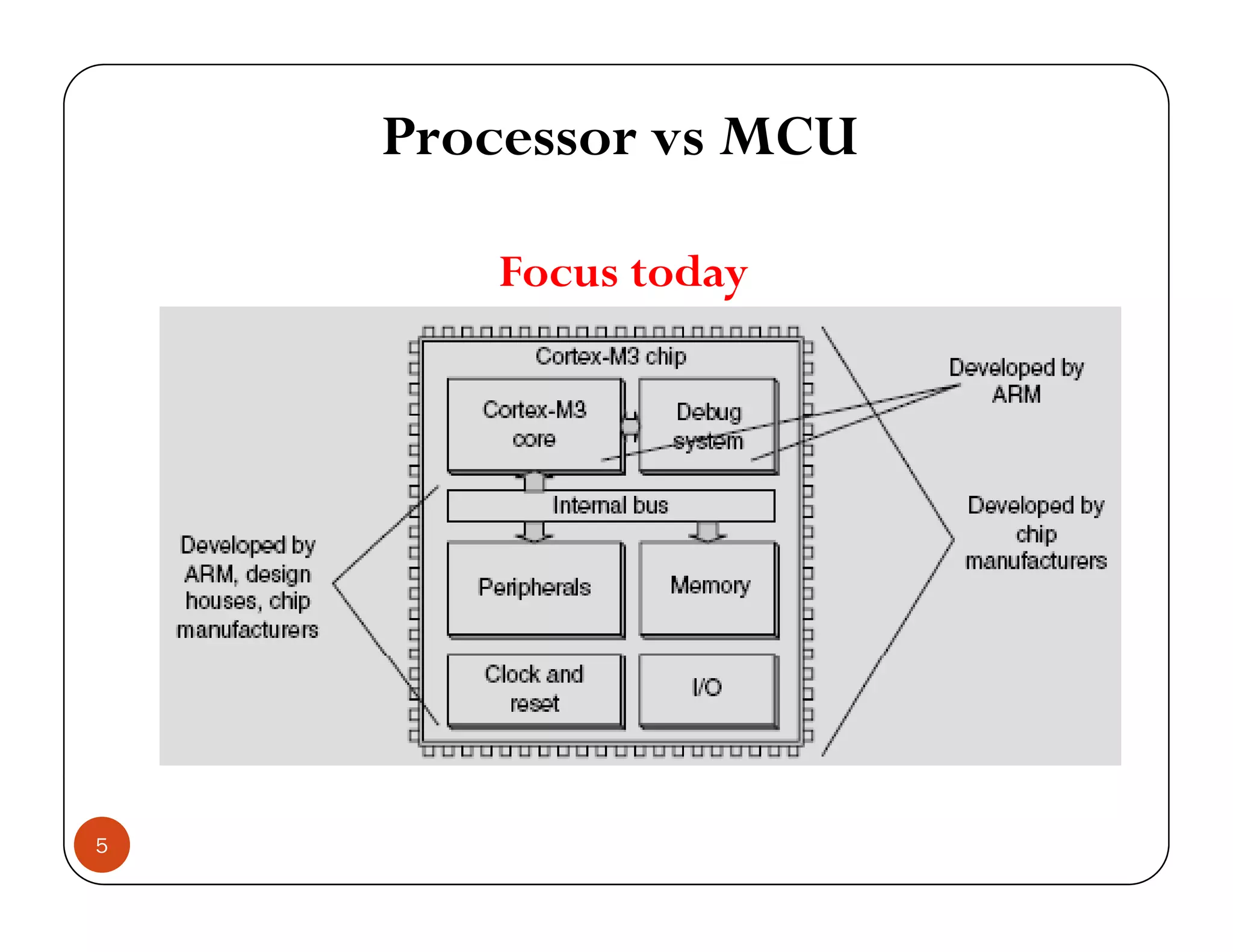 Processor vs MCU Focus todayy 5 