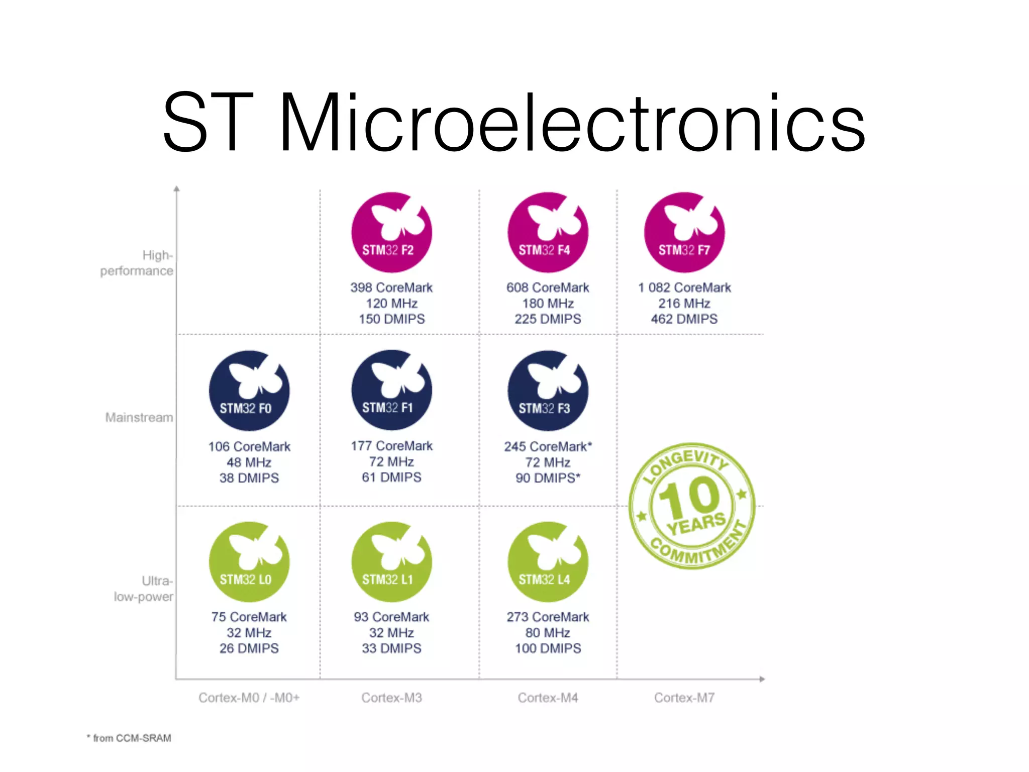 ST Microelectronics 