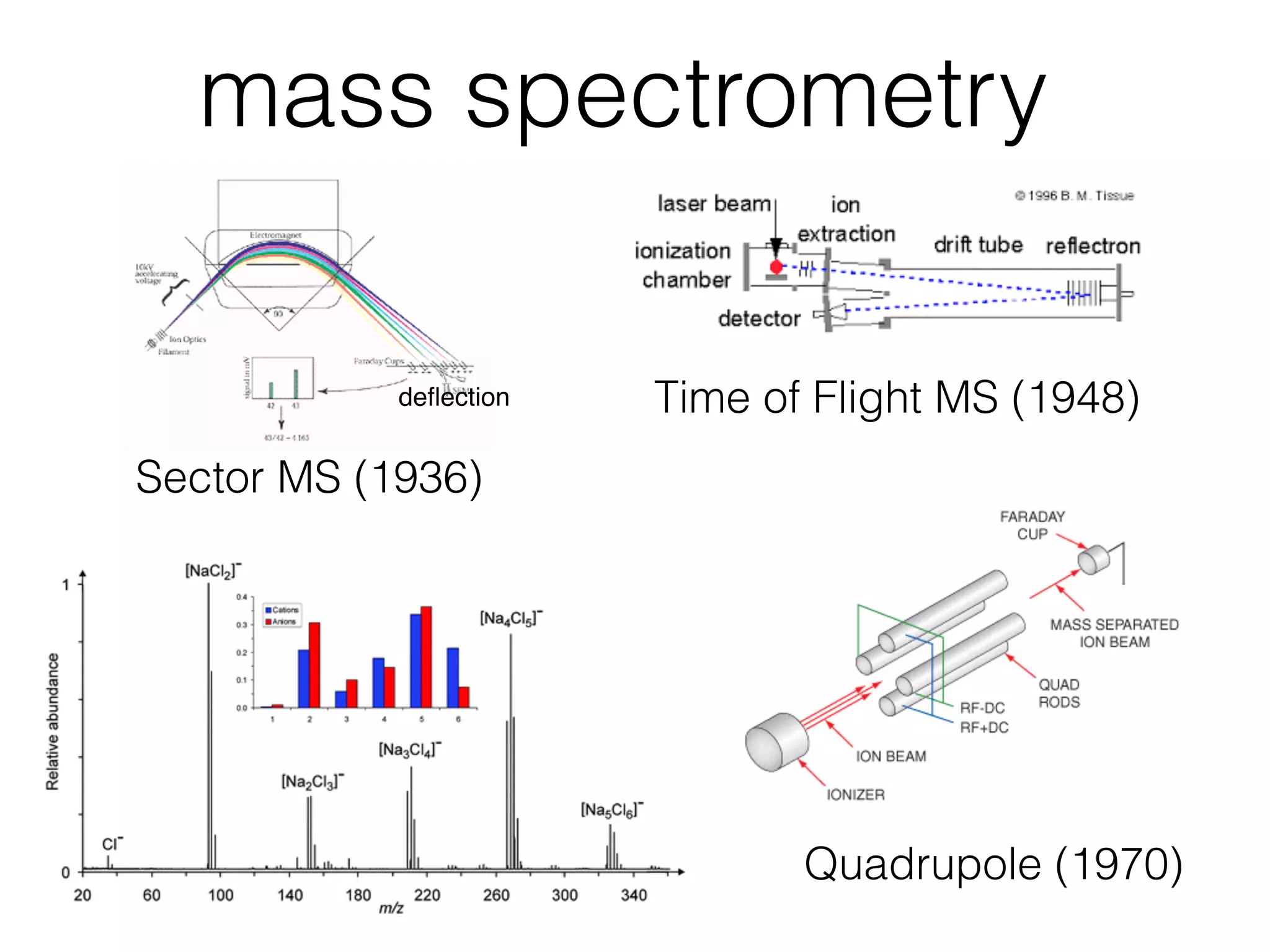mass spectrometry Sector MS (1936) Time of Flight MS (1948) Quadrupole (1970) deﬂection 