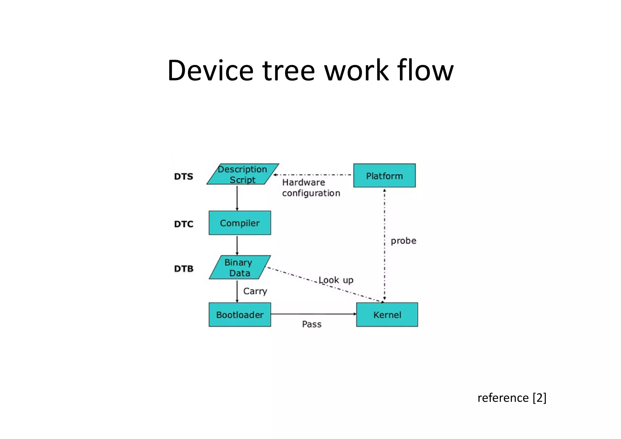 Device tree work flow
reference [2]
 