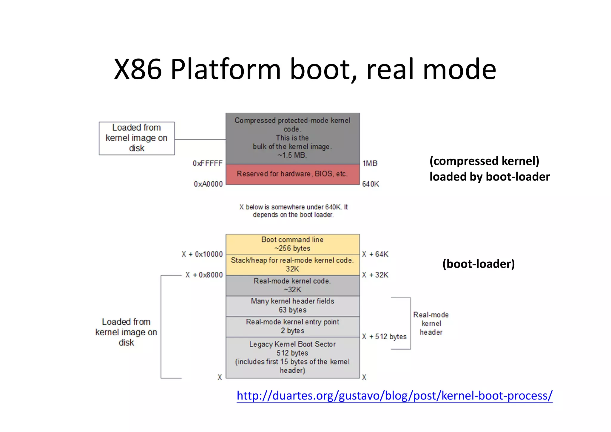 X86 Platform boot, real mode
(boot-loader)
(compressed kernel)
loaded by boot-loader
http://duartes.org/gustavo/blog/post/kernel-boot-process/
 