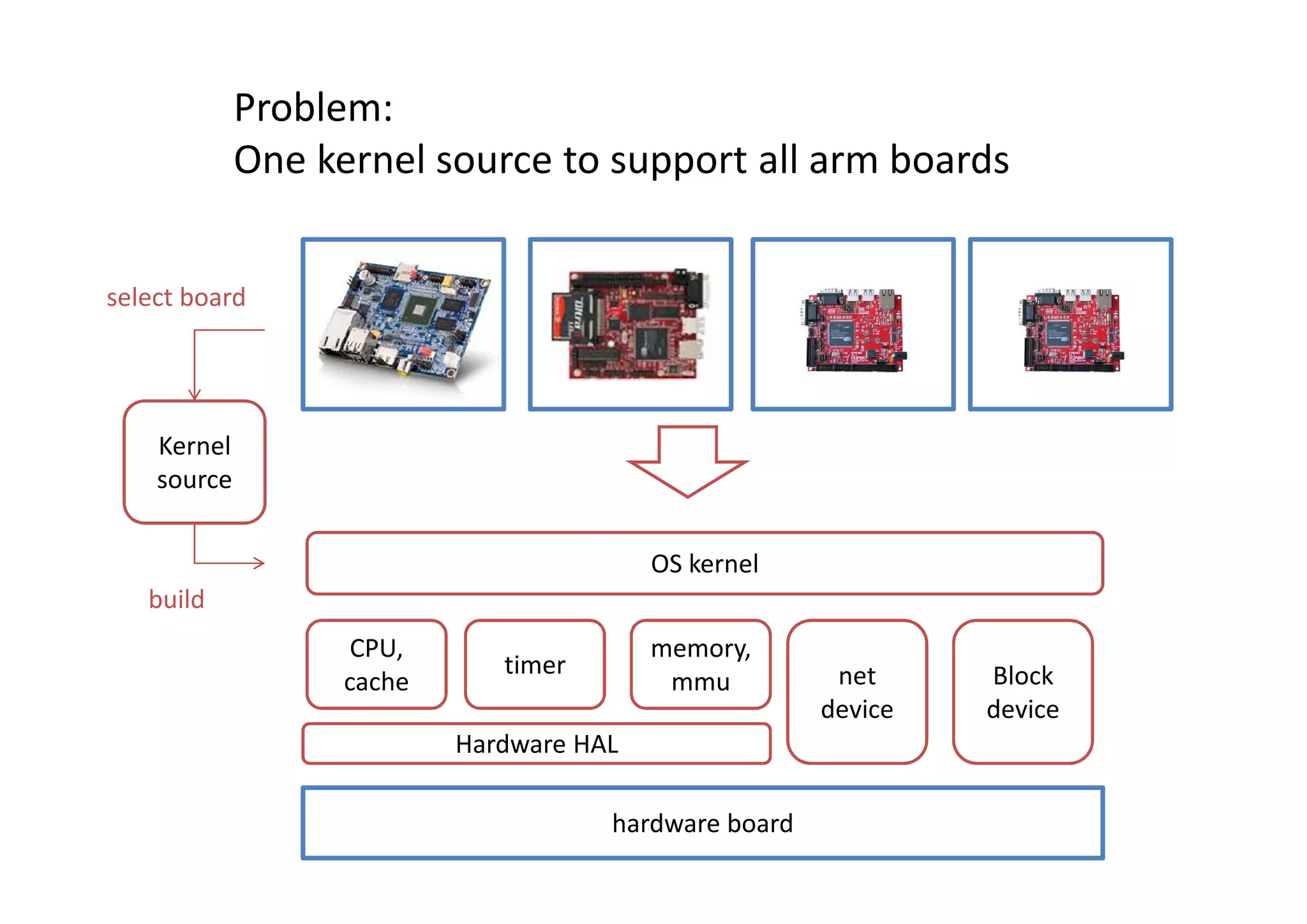 Problem:
One kernel source to support all arm boards
OS kernel
memory,
mmu
timer Block
device
net
device
CPU,
cache
Hardware HAL
hardware board
Kernel
source
build
select board
 