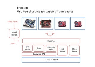 Problem:
One kernel source to support all arm boards
OS kernel
memory,
mmu
timer Block
device
net
device
CPU,
cache
Hardware HAL
hardware board
Kernel
source
build
select board
 