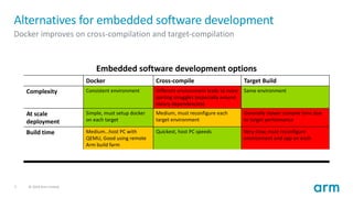 7 © 2019 Arm Limited
Alternatives for embedded software development
Docker improves on cross-compilation and target-compil...
