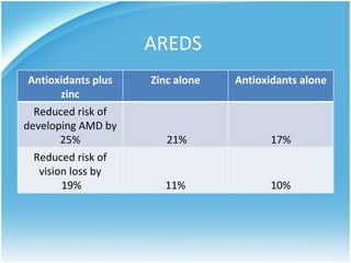 AREDS
 Antioxidants plus   Zinc alone   Antioxidants alone
        zinc
  Reduced risk of
developing AMD by
        25%             21%              17%
  Reduced risk of
   vision loss by
        19%            11%               10%
 