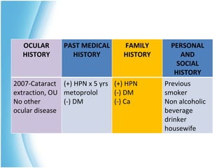 OCULAR       PAST MEDICAL     FAMILY      PERSONAL
  HISTORY        HISTORY        HISTORY        AND
                                              SOCIAL
                                             HISTORY
2007-Cataract (+) HPN x 5 yrs (+) HPN     Previous
extraction, OU metoprolol     (-) DM      smoker
No other       (-) DM         (-) Ca      Non alcoholic
ocular disease                            beverage
                                          drinker
                                          housewife
 