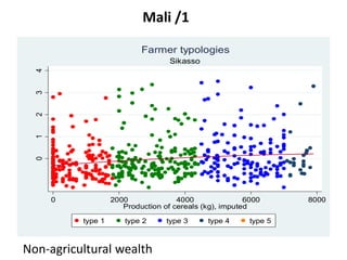 Summary of farmer typologies in the Africa RISING baseline survey data