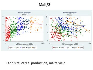 Summary of farmer typologies in the Africa RISING baseline survey data
