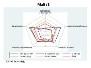 Summary of farmer typologies in the Africa RISING baseline survey data