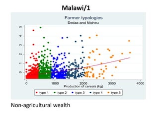 Summary of farmer typologies in the Africa RISING baseline survey data