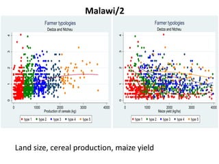 Summary of farmer typologies in the Africa RISING baseline survey data