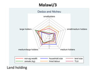 Summary of farmer typologies in the Africa RISING baseline survey data